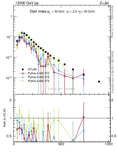 Plot of jj.m in 13000 GeV pp collisions