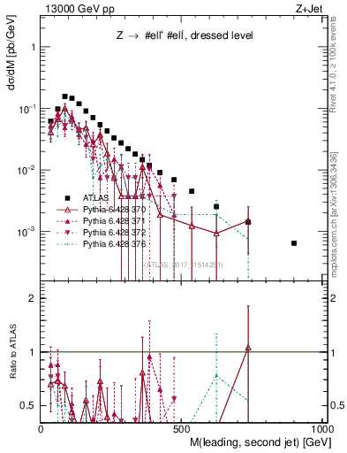 Plot of jj.m in 13000 GeV pp collisions