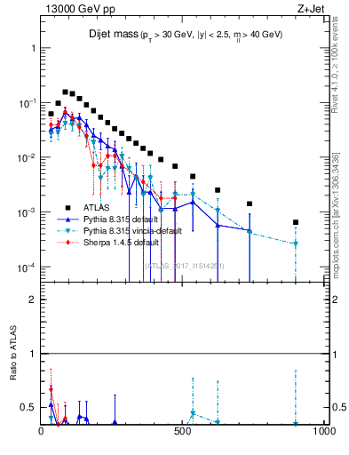 Plot of jj.m in 13000 GeV pp collisions