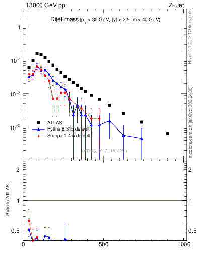 Plot of jj.m in 13000 GeV pp collisions
