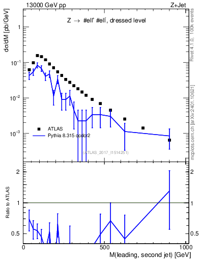 Plot of jj.m in 13000 GeV pp collisions