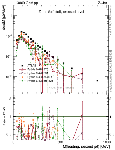 Plot of jj.m in 13000 GeV pp collisions