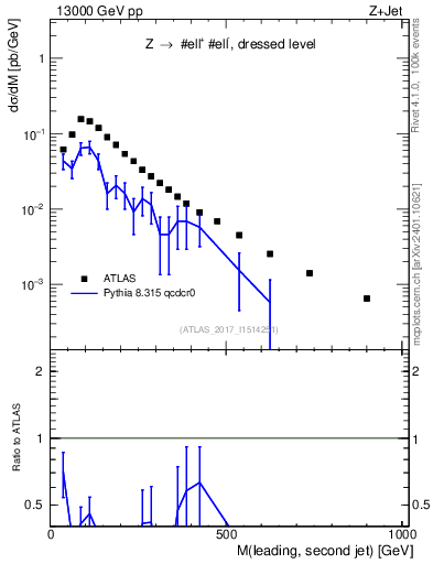 Plot of jj.m in 13000 GeV pp collisions