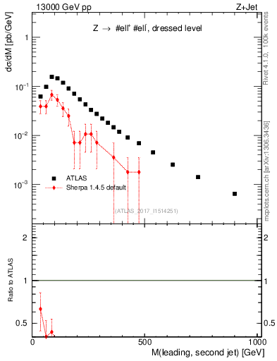 Plot of jj.m in 13000 GeV pp collisions
