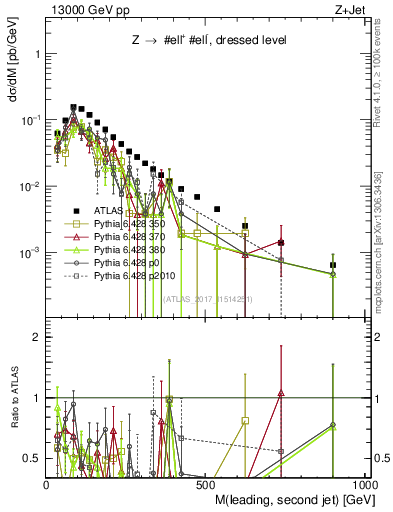 Plot of jj.m in 13000 GeV pp collisions