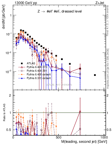 Plot of jj.m in 13000 GeV pp collisions