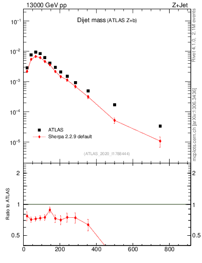 Plot of jj.m in 13000 GeV pp collisions