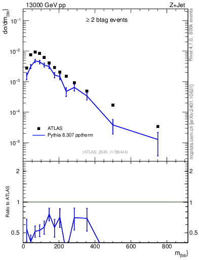 Plot of jj.m in 13000 GeV pp collisions