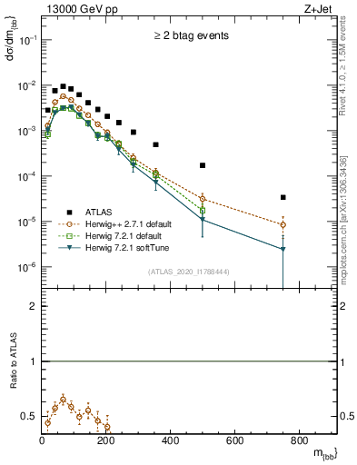 Plot of jj.m in 13000 GeV pp collisions