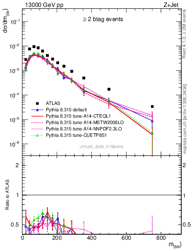 Plot of jj.m in 13000 GeV pp collisions