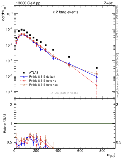 Plot of jj.m in 13000 GeV pp collisions