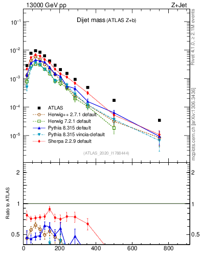 Plot of jj.m in 13000 GeV pp collisions