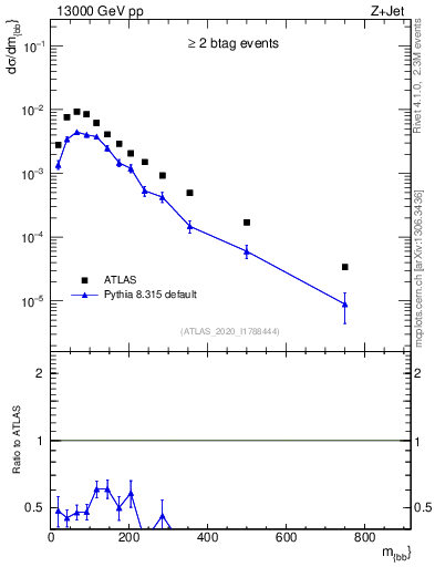Plot of jj.m in 13000 GeV pp collisions