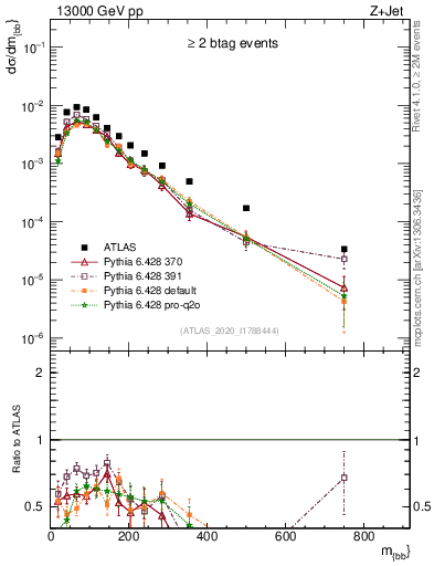Plot of jj.m in 13000 GeV pp collisions