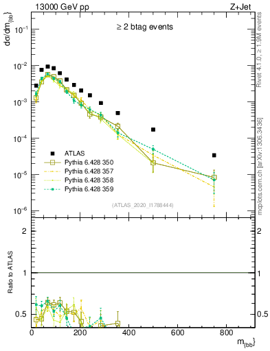 Plot of jj.m in 13000 GeV pp collisions