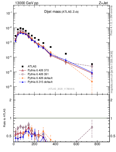 Plot of jj.m in 13000 GeV pp collisions