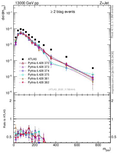 Plot of jj.m in 13000 GeV pp collisions