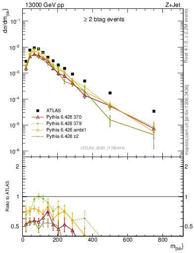Plot of jj.m in 13000 GeV pp collisions