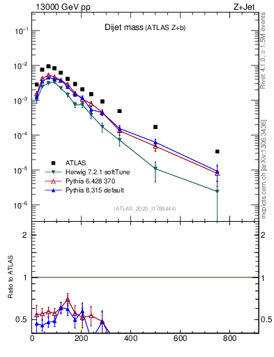 Plot of jj.m in 13000 GeV pp collisions
