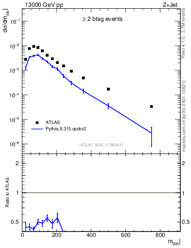 Plot of jj.m in 13000 GeV pp collisions