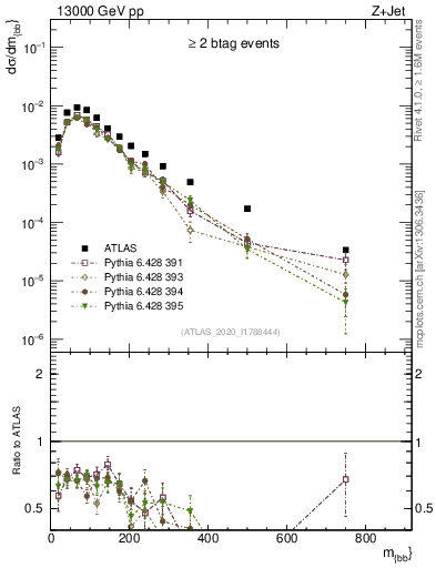 Plot of jj.m in 13000 GeV pp collisions