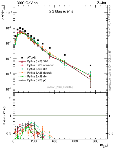 Plot of jj.m in 13000 GeV pp collisions