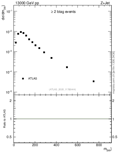 Plot of jj.m in 13000 GeV pp collisions