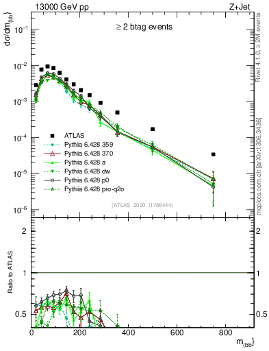 Plot of jj.m in 13000 GeV pp collisions