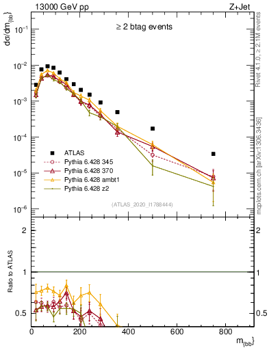 Plot of jj.m in 13000 GeV pp collisions