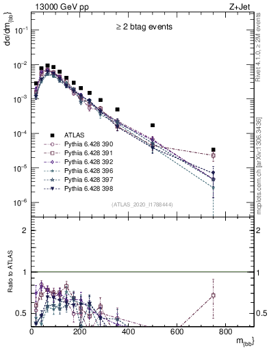 Plot of jj.m in 13000 GeV pp collisions