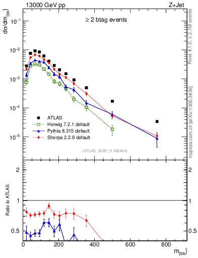 Plot of jj.m in 13000 GeV pp collisions