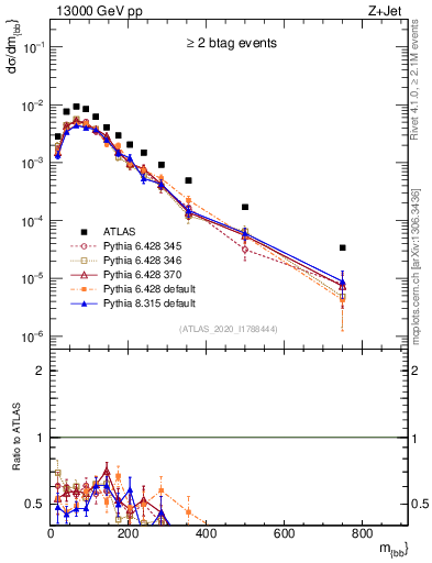 Plot of jj.m in 13000 GeV pp collisions