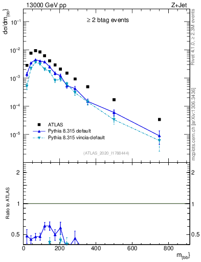 Plot of jj.m in 13000 GeV pp collisions