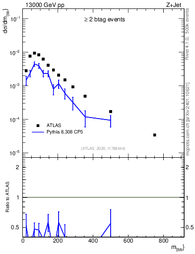 Plot of jj.m in 13000 GeV pp collisions