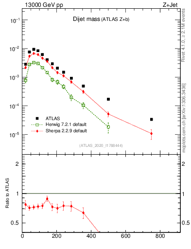 Plot of jj.m in 13000 GeV pp collisions