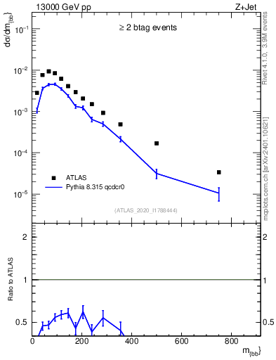 Plot of jj.m in 13000 GeV pp collisions