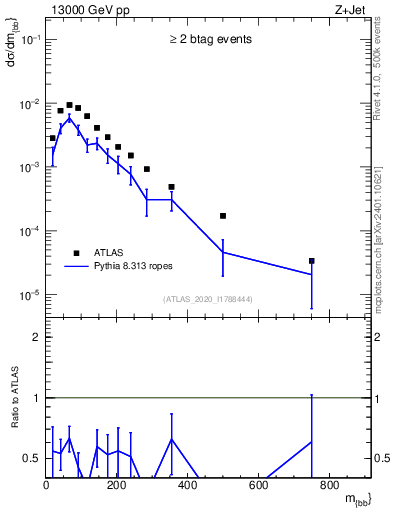 Plot of jj.m in 13000 GeV pp collisions