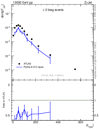 Plot of jj.pt in 13000 GeV pp collisions