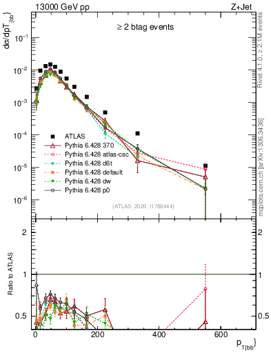 Plot of jj.pt in 13000 GeV pp collisions