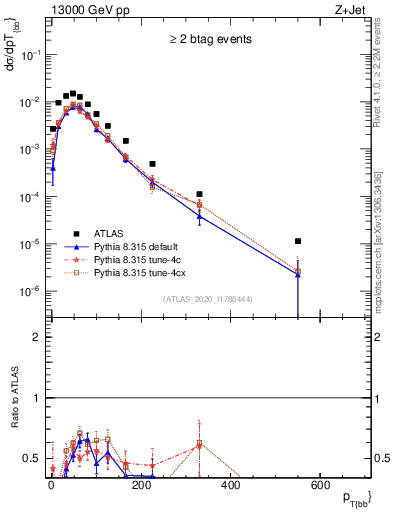 Plot of jj.pt in 13000 GeV pp collisions
