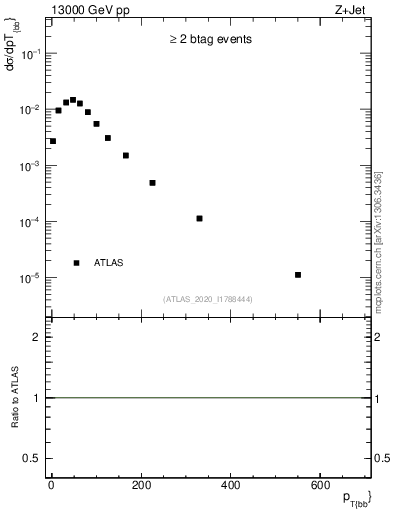 Plot of jj.pt in 13000 GeV pp collisions