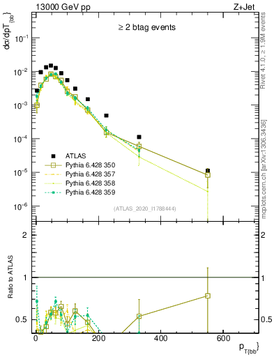 Plot of jj.pt in 13000 GeV pp collisions