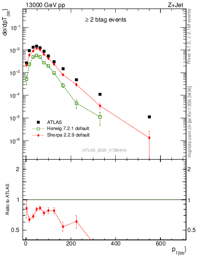 Plot of jj.pt in 13000 GeV pp collisions