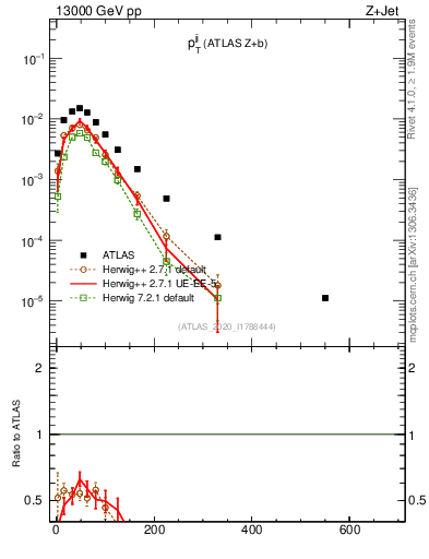 Plot of jj.pt in 13000 GeV pp collisions
