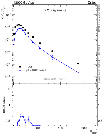 Plot of jj.pt in 13000 GeV pp collisions