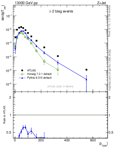 Plot of jj.pt in 13000 GeV pp collisions