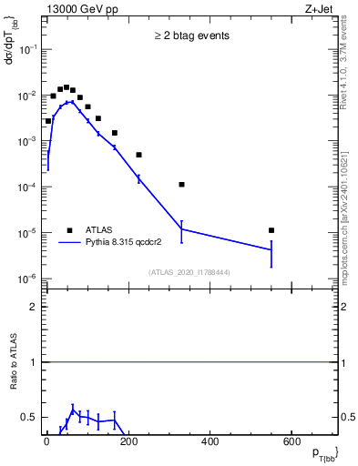 Plot of jj.pt in 13000 GeV pp collisions