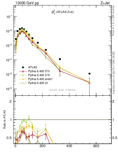 Plot of jj.pt in 13000 GeV pp collisions