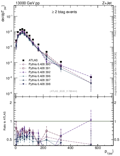 Plot of jj.pt in 13000 GeV pp collisions
