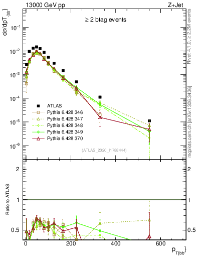 Plot of jj.pt in 13000 GeV pp collisions